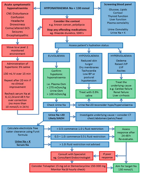 UK algorithm for management of inpatients with hyponatraemia