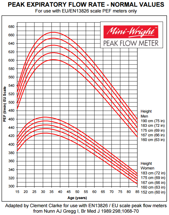 Peak flow normal values