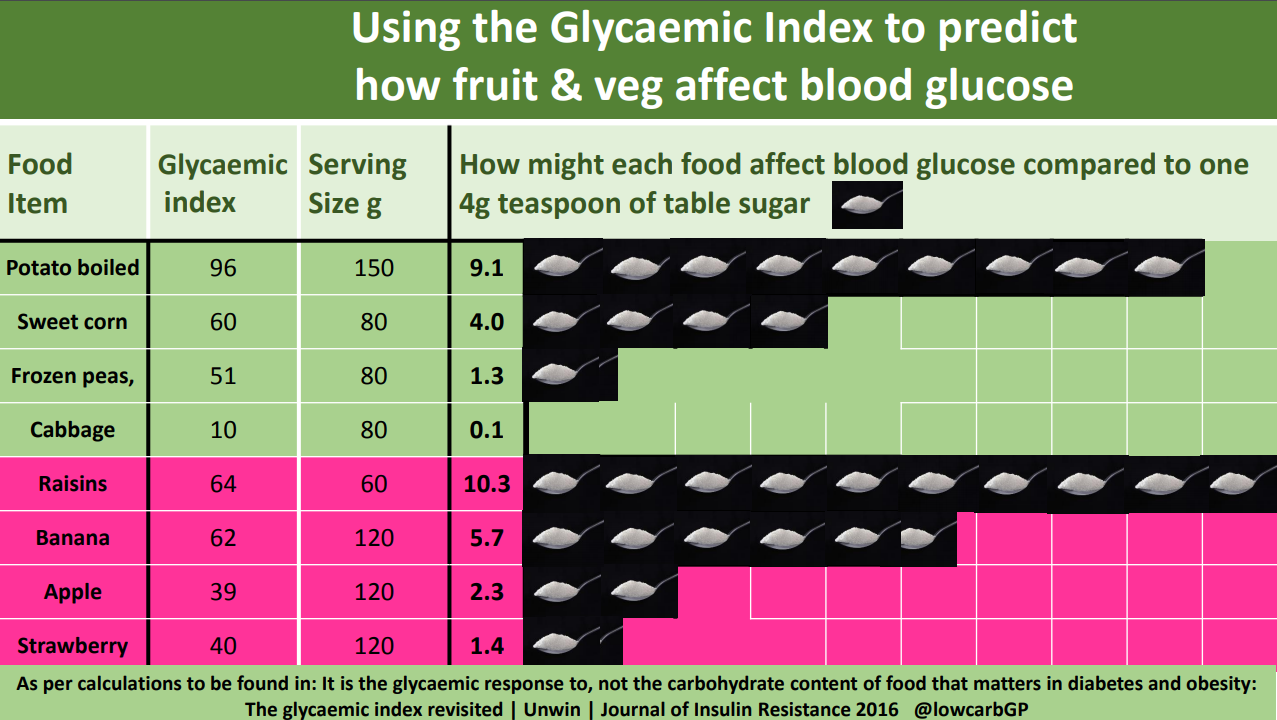 Chart comparing food equivalence in teaspoons of table sugar - various fruit & vegetablets