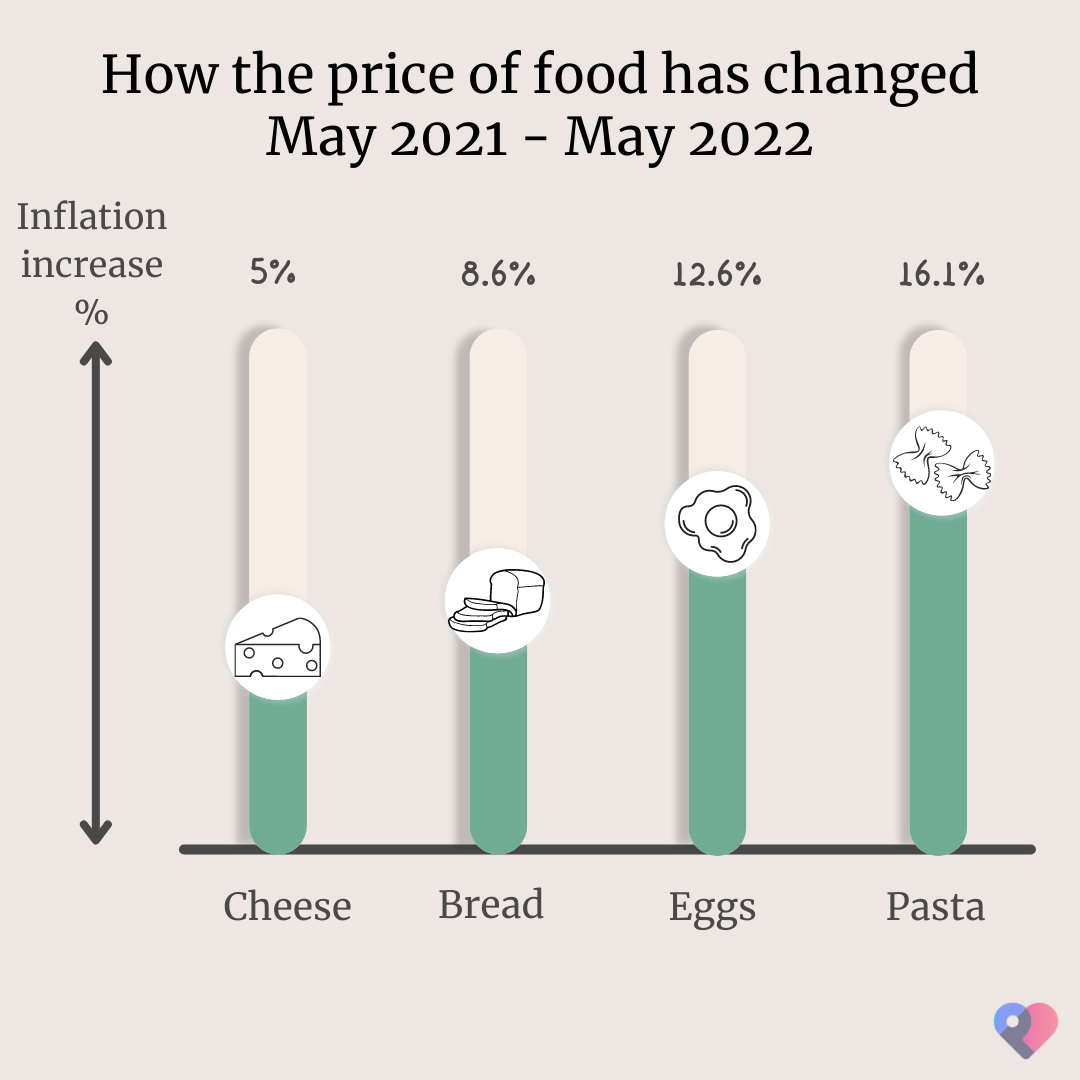 Grocery inflation